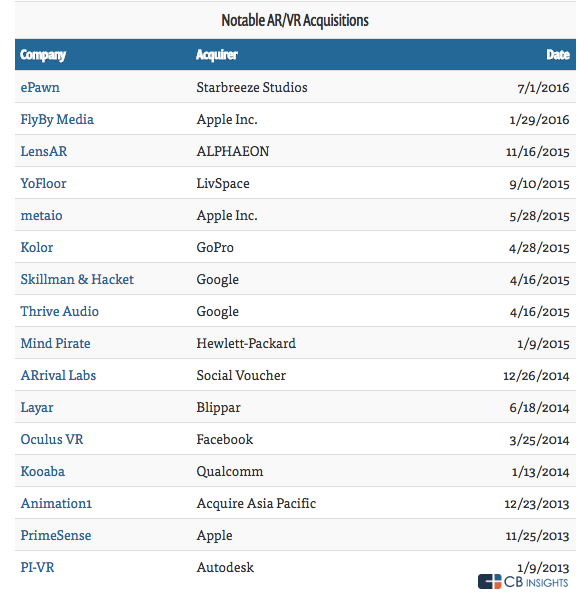 老司機Facebook帶完節(jié)奏，科技巨頭們也都學(xué)會在VR/AR領(lǐng)域買買買了