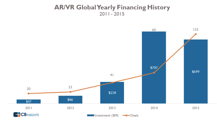 老司機Facebook帶完節(jié)奏，科技巨頭們也都學(xué)會在VR/AR領(lǐng)域買買買了