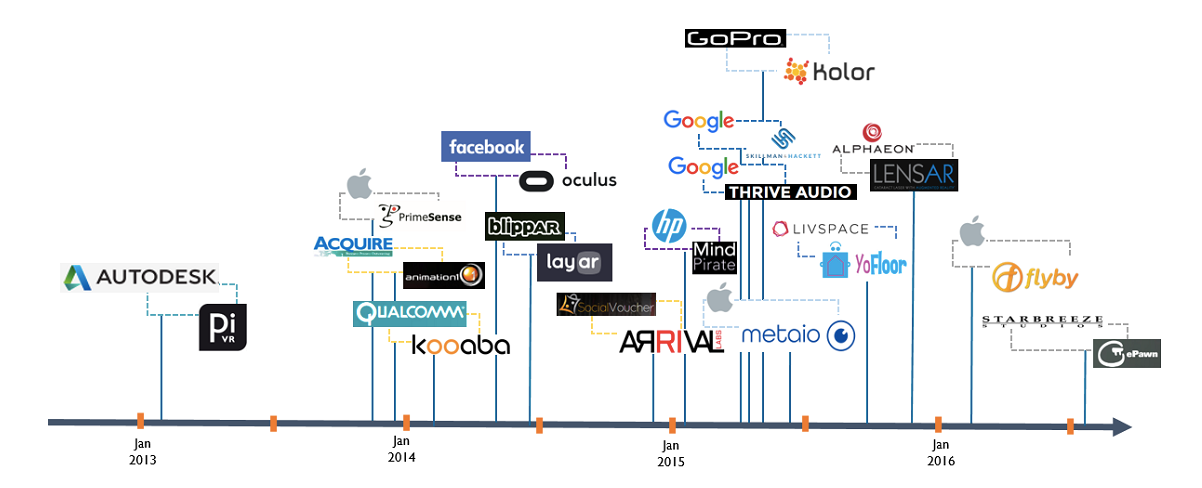 老司機Facebook帶完節(jié)奏，科技巨頭們也都學(xué)會在VR/AR領(lǐng)域買買買了