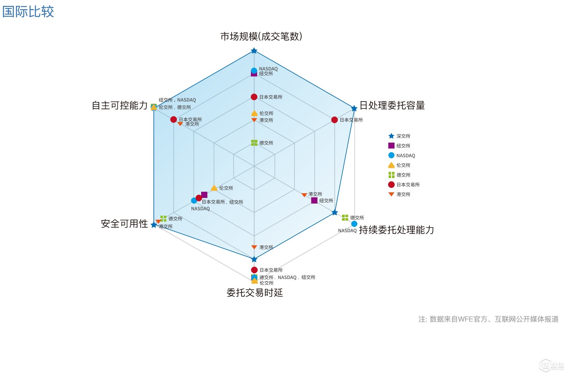 這是深交所交易系統與全球其他交易所相比較的雷達圖（“數據來(lái)自WFE官方數據及互聯(lián)網(wǎng)公開(kāi)信息；深交所技術(shù)規劃部整理”）