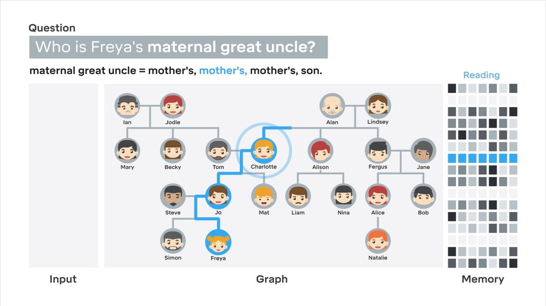 像人一樣使用記憶，DeepMind 造了個(gè)比阿爾法狗更厲害的“機(jī)器人” 