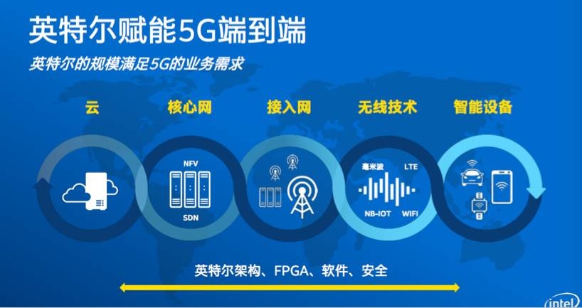 借蘋(píng)果懟高通背后，是英特爾害怕錯過(guò)5G的恐懼？ 
